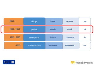 2015 -

things
things

inside

services

pm

2005 - 2015

people
people

mobile

social

mk

1995 - 2005

enterprises
enterprises

desktop

commerce

itc

infrastructure
infrastructure

mainframe

engineering

r+d

- 1995

 