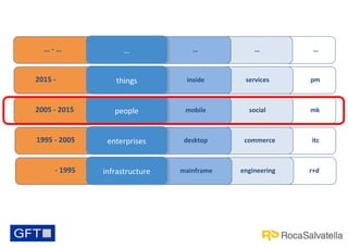 …-…

…
…

…

…

…

2015 -

things
things

inside

services

pm

2005 - 2015

people
people

mobile

social

mk

1995 - 2005

enterprises
enterprises

desktop

commerce

itc

infrastructure
infrastructure

mainframe

engineering

r+d

- 1995

 