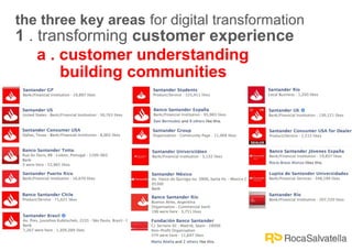 the three key areas for digital transformation

1 . transforming customer experience
a . customer understanding
building c...