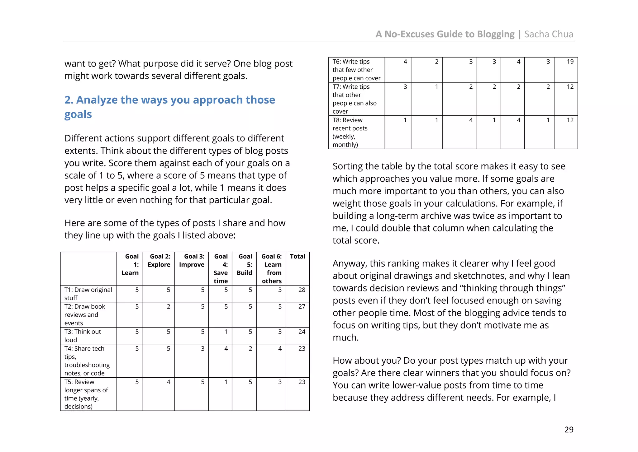 A No-Excuses Guide to Blogging | Sacha Chua
want to get? What purpose did it serve? One blog post
might work towards several different goals.

T6: Write tips
that few other
people can cover
T7: Write tips
that other
people can also
cover
T8: Review
recent posts
(weekly,
monthly)

2. Analyze the ways you approach those
goals
Different actions support different goals to different
extents. Think about the different types of blog posts
you write. Score them against each of your goals on a
scale of 1 to 5, where a score of 5 means that type of
post helps a specific goal a lot, while 1 means it does
very little or even nothing for that particular goal.

T1: Draw original
stuff
T2: Draw book
reviews and
events
T3: Think out
loud
T4: Share tech
tips,
troubleshooting
notes, or code
T5: Review
longer spans of
time (yearly,
decisions)

Goal 2:
Explore

Goal 3:
Improve

Goal
5:
Build

5

Goal
4:
Save
time
5

5

5

5

2

5

5

5

5

5

5

4

2

3

3

4

3

19

3

1

2

2

2

2

12

1

1

4

1

4

1

12

Sorting the table by the total score makes it easy to see
which approaches you value more. If some goals are
much more important to you than others, you can also
weight those goals in your calculations. For example, if
building a long-term archive was twice as important to
me, I could double that column when calculating the
total score.

Here are some of the types of posts I share and how
they line up with the goals I listed above:
Goal
1:
Learn

4

Total

5

Goal 6:
Learn
from
others
3

5

5

5

27

5

1

5

3

24

3

4

2

4

23

5

1

5

3

28

23

Anyway, this ranking makes it clearer why I feel good
about original drawings and sketchnotes, and why I lean
towards decision reviews and “thinking through things”
posts even if they don’t feel focused enough on saving
other people time. Most of the blogging advice tends to
focus on writing tips, but they don’t motivate me as
much.
How about you? Do your post types match up with your
goals? Are there clear winners that you should focus on?
You can write lower-value posts from time to time
because they address different needs. For example, I

29

 