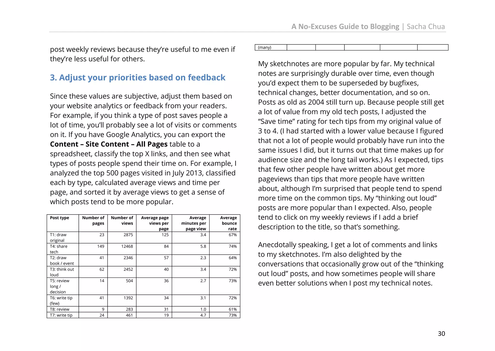 A No-Excuses Guide to Blogging | Sacha Chua
post weekly reviews because they’re useful to me even if
they’re less useful for others.

3. Adjust your priorities based on feedback
Since these values are subjective, adjust them based on
your website analytics or feedback from your readers.
For example, if you think a type of post saves people a
lot of time, you’ll probably see a lot of visits or comments
on it. If you have Google Analytics, you can export the
Content – Site Content – All Pages table to a
spreadsheet, classify the top X links, and then see what
types of posts people spend their time on. For example, I
analyzed the top 500 pages visited in July 2013, classified
each by type, calculated average views and time per
page, and sorted it by average views to get a sense of
which posts tend to be more popular.
Post type

T1: draw
original
T4: share
tech
T2: draw
book / event
T3: think out
loud
T5: review
long /
decision
T6: write tip
(few)
T8: review
T7: write tip

Number of
pages

Number of
views
2875

Average page
views per
page
125

Average
minutes per
page view
3.4

Average
bounce
rate
67%

23
149

12468

84

5.8

74%

41

2346

57

2.3

64%

62

2452

40

3.4

72%

14

504

36

2.7

73%

41

1392

34

3.1

283
461

31
19

1.0
4.7

My sketchnotes are more popular by far. My technical
notes are surprisingly durable over time, even though
you’d expect them to be superseded by bugfixes,
technical changes, better documentation, and so on.
Posts as old as 2004 still turn up. Because people still get
a lot of value from my old tech posts, I adjusted the
“Save time” rating for tech tips from my original value of
3 to 4. (I had started with a lower value because I figured
that not a lot of people would probably have run into the
same issues I did, but it turns out that time makes up for
audience size and the long tail works.) As I expected, tips
that few other people have written about get more
pageviews than tips that more people have written
about, although I’m surprised that people tend to spend
more time on the common tips. My “thinking out loud”
posts are more popular than I expected. Also, people
tend to click on my weekly reviews if I add a brief
description to the title, so that’s something.

72%

9
24

(many)

61%
73%

Anecdotally speaking, I get a lot of comments and links
to my sketchnotes. I’m also delighted by the
conversations that occasionally grow out of the “thinking
out loud” posts, and how sometimes people will share
even better solutions when I post my technical notes.

30

 