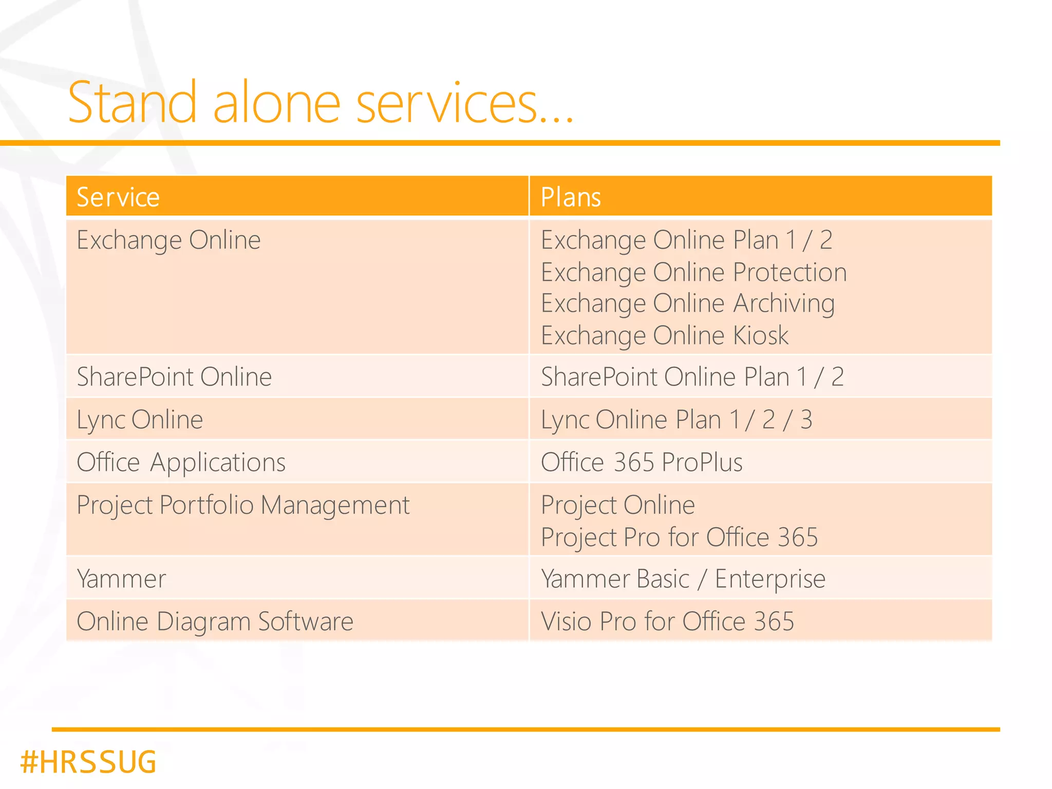 Service

Plans

Exchange Online

Exchange Online Plan 1 / 2
Exchange Online Protection
Exchange Online Archiving
Exchange Online Kiosk

SharePoint Online

SharePoint Online Plan 1 / 2

Lync Online

Lync Online Plan 1 / 2 / 3

Office Applications

Office 365 ProPlus

Project Portfolio Management

Project Online
Project Pro for Office 365

Yammer

Yammer Basic / Enterprise

Online Diagram Software

Visio Pro for Office 365

#HRSSUG

 