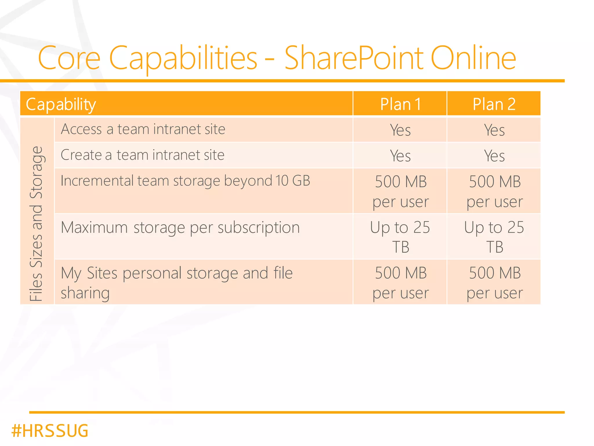 Plan 1

Plan 2

Access a team intranet site

Files Sizes and Storage

Capability

Yes

Yes

Create a team intranet site

Yes

Yes

Incremental team storage beyond 10 GB

500 MB
per user

500 MB
per user

Maximum storage per subscription

Up to 25
TB

Up to 25
TB

My Sites personal storage and file
sharing

500 MB
per user

500 MB
per user

#HRSSUG

 