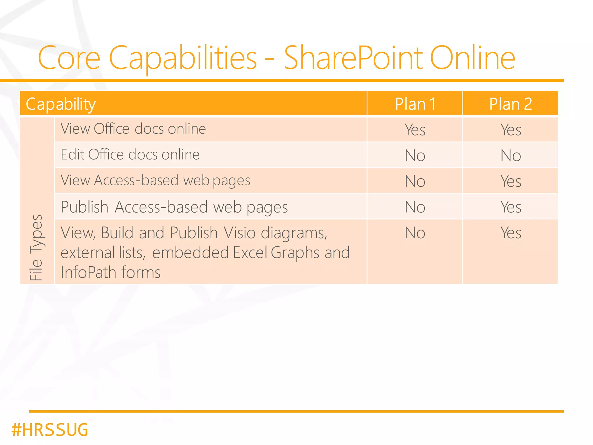 Plan 1

Plan 2

View Office docs online

Yes

Yes

Edit Office docs online

No

No

View Access-based web pages

File Types

Capability

No

Yes

Publish Access-based web pages

No

Yes

View, Build and Publish Visio diagrams,
external lists, embedded Excel Graphs and
InfoPath forms

No

Yes

#HRSSUG

 