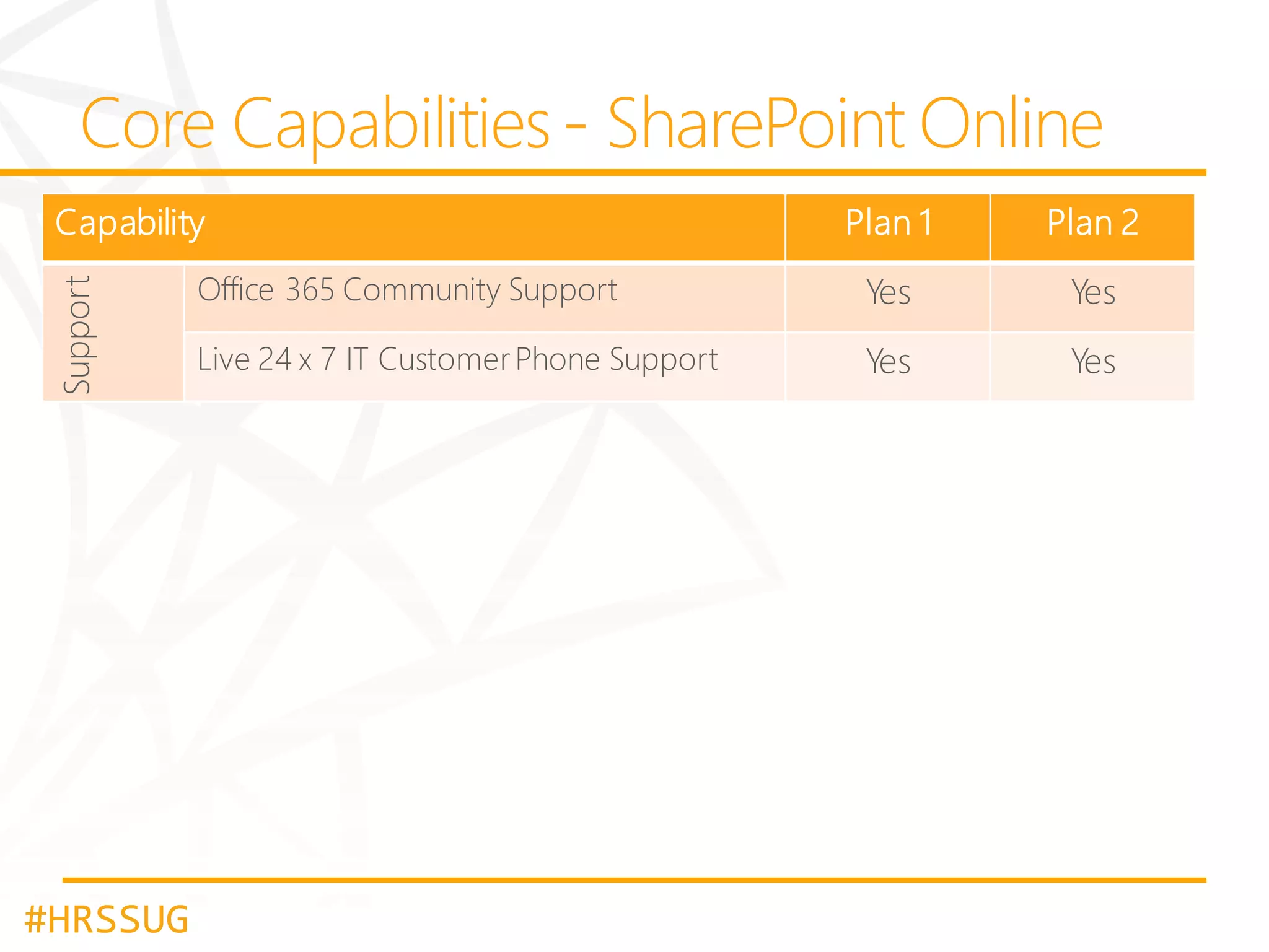 Support

Capability

#HRSSUG

Plan 1

Plan 2

Office 365 Community Support

Yes

Yes

Live 24 x 7 IT Customer Phone Support

Yes

Yes

 