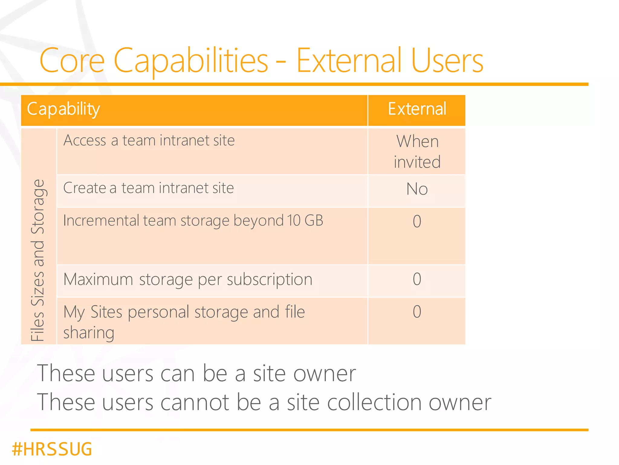 Capability

External

Files Sizes and Storage

Access a team intranet site

When
invited

Create a team intranet site

No

Incremental team storage beyond 10 GB

0

Maximum storage per subscription

0

My Sites personal storage and file
sharing

0

#HRSSUG

 
