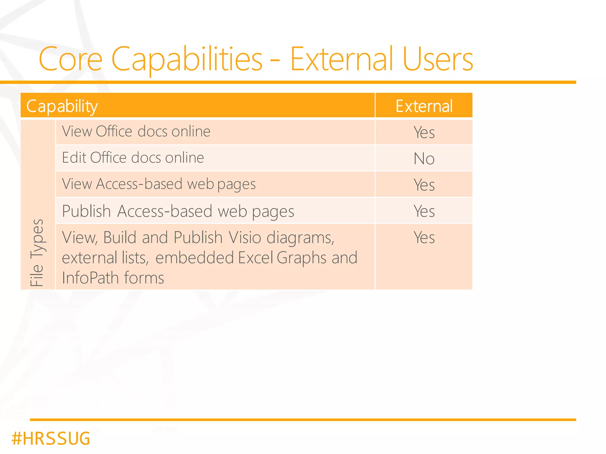 Capability

External
Yes

Edit Office docs online

No

View Access-based web pages

File Types

View Office docs online

Yes

Publish Access-based web pages

Yes

View, Build and Publish Visio diagrams,
external lists, embedded Excel Graphs and
InfoPath forms

Yes

#HRSSUG

 