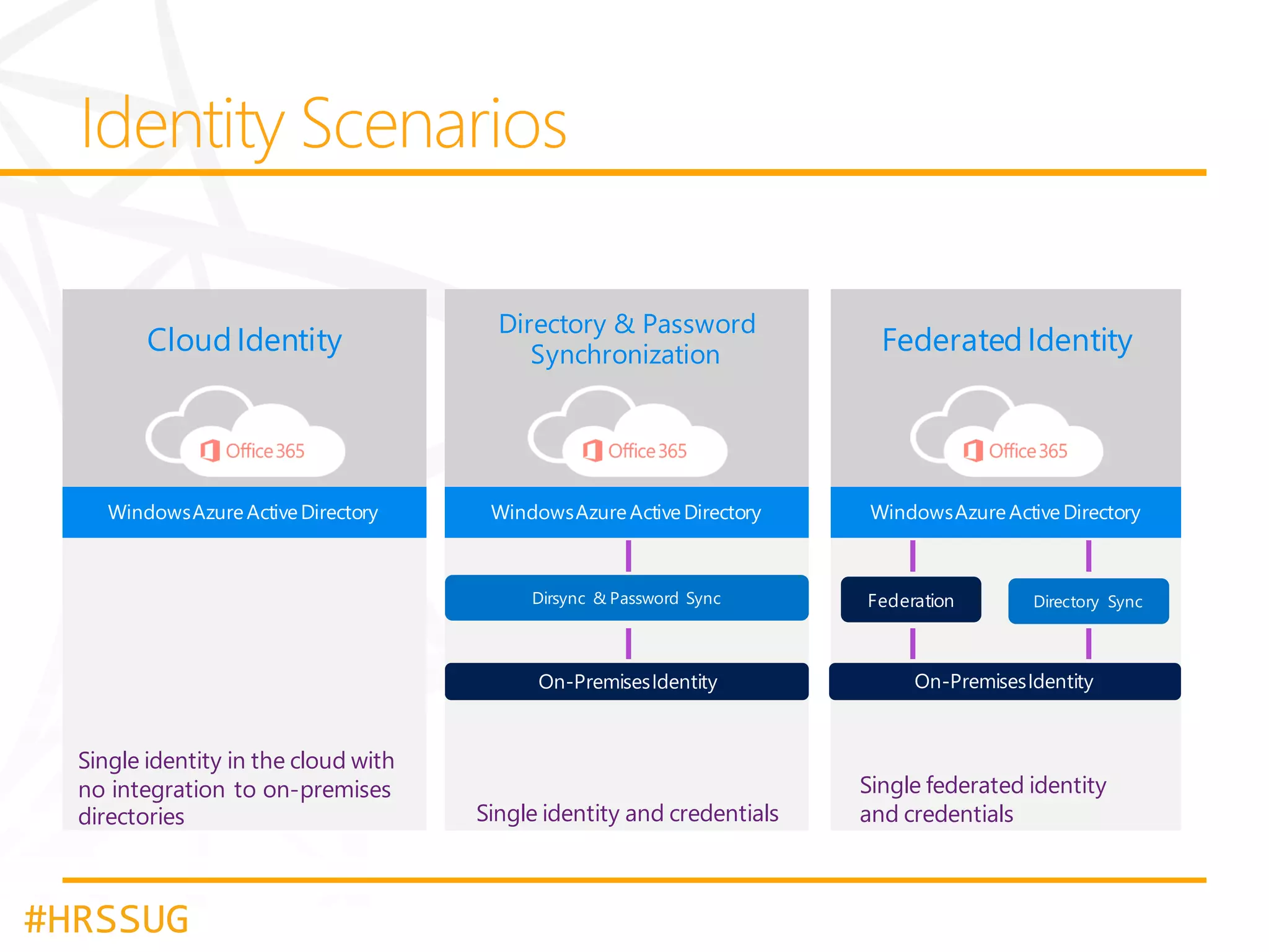 Cloud Identity

Single identity in the cloud with
no integration to on-premises
directories

#HRSSUG

Directory & Password
Synchronization

Single identity and credentials

Federated Identity

Single federated identity
and credentials

 