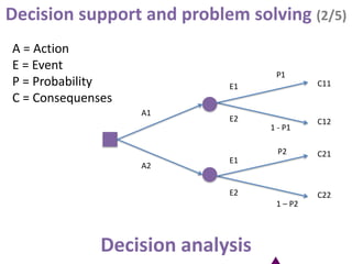 Decision making, decision support & problem solving | PPTX