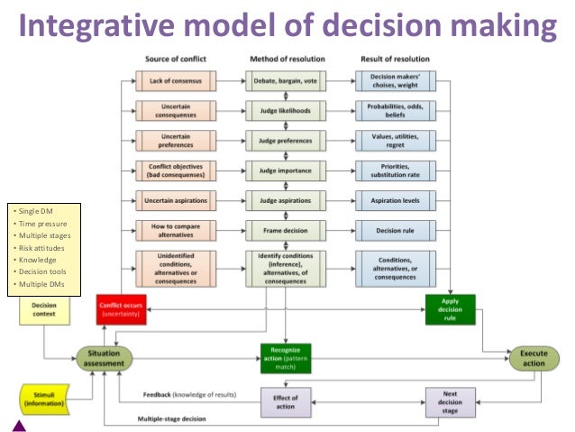 Decision making, decision support & problem solving