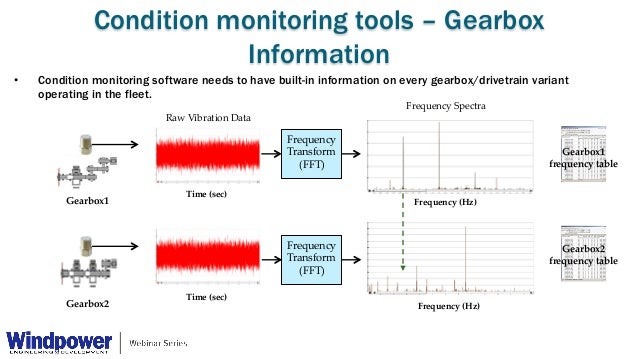 Day-to-day condition monitoring for a large fleet of wind turbines