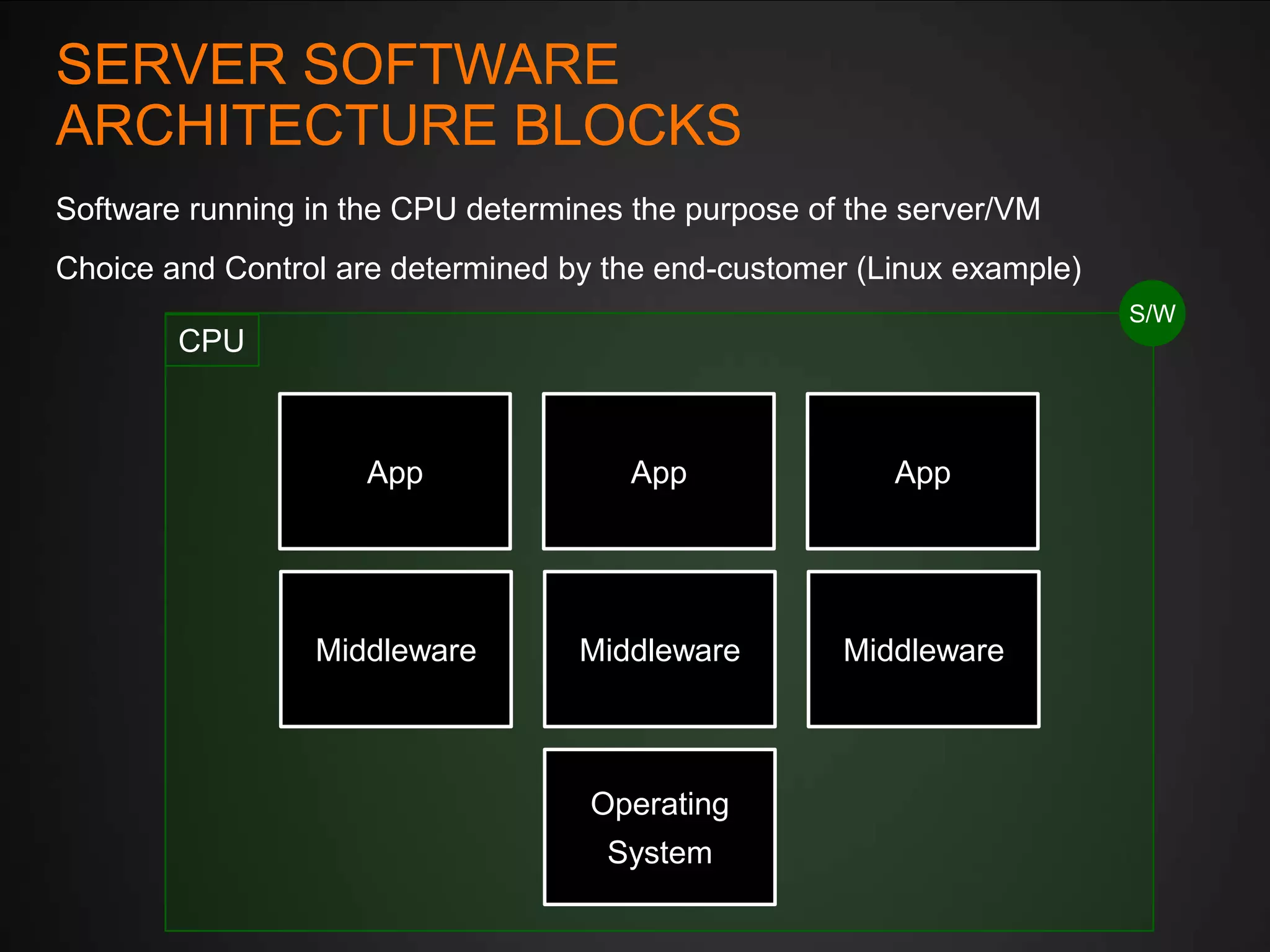 SERVER SOFTWARE
ARCHITECTURE BLOCKS
Software running in the CPU determines the purpose of the server/VM
Choice and Control are determined by the end-customer (Linux example)
S/W

CPU

App

App

App

Middleware

Middleware

Middleware

Operating
System

 