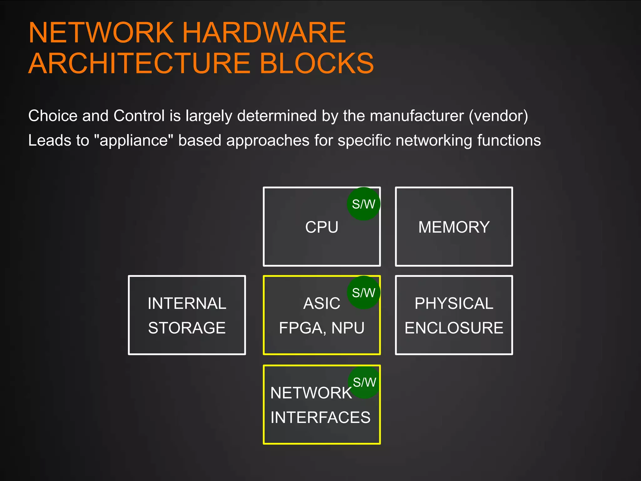 NETWORK HARDWARE
ARCHITECTURE BLOCKS
Choice and Control is largely determined by the manufacturer (vendor)

Leads to "appliance" based approaches for specific networking functions

S/W

CPU

MEMORY

S/W

INTERNAL

ASIC

STORAGE

FPGA, NPU

NETWORK

S/W

INTERFACES

PHYSICAL
ENCLOSURE

 