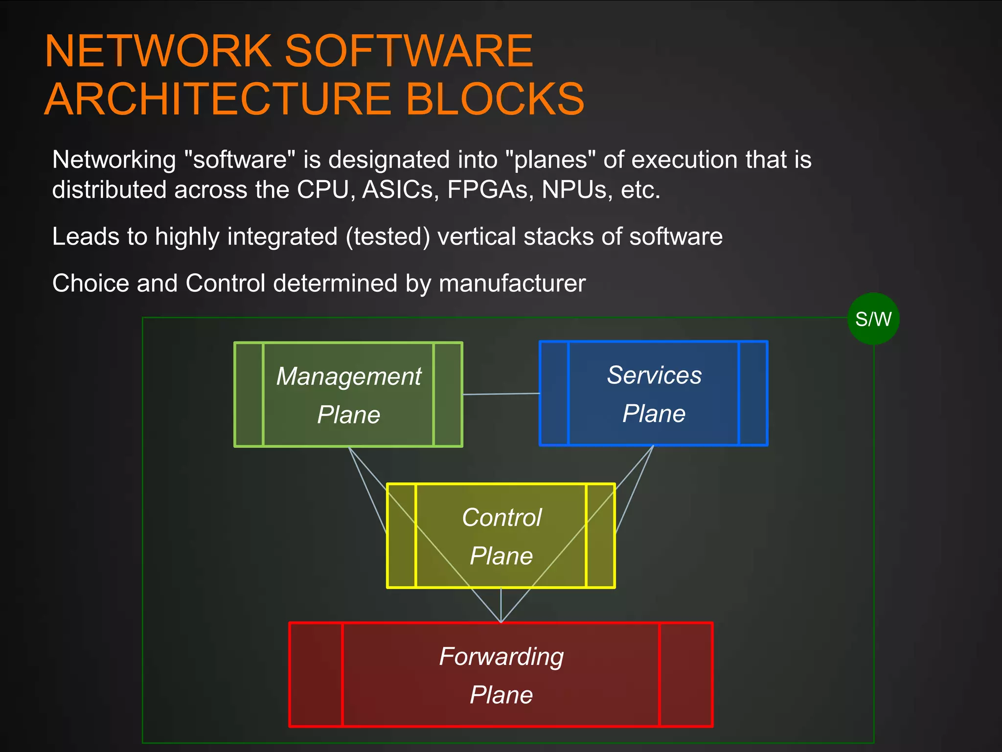 NETWORK SOFTWARE
ARCHITECTURE BLOCKS
Networking "software" is designated into "planes" of execution that is
distributed across the CPU, ASICs, FPGAs, NPUs, etc.
Leads to highly integrated (tested) vertical stacks of software
Choice and Control determined by manufacturer
S/W

Management

Services

Plane

Plane

Control
Plane

Forwarding
Plane

 