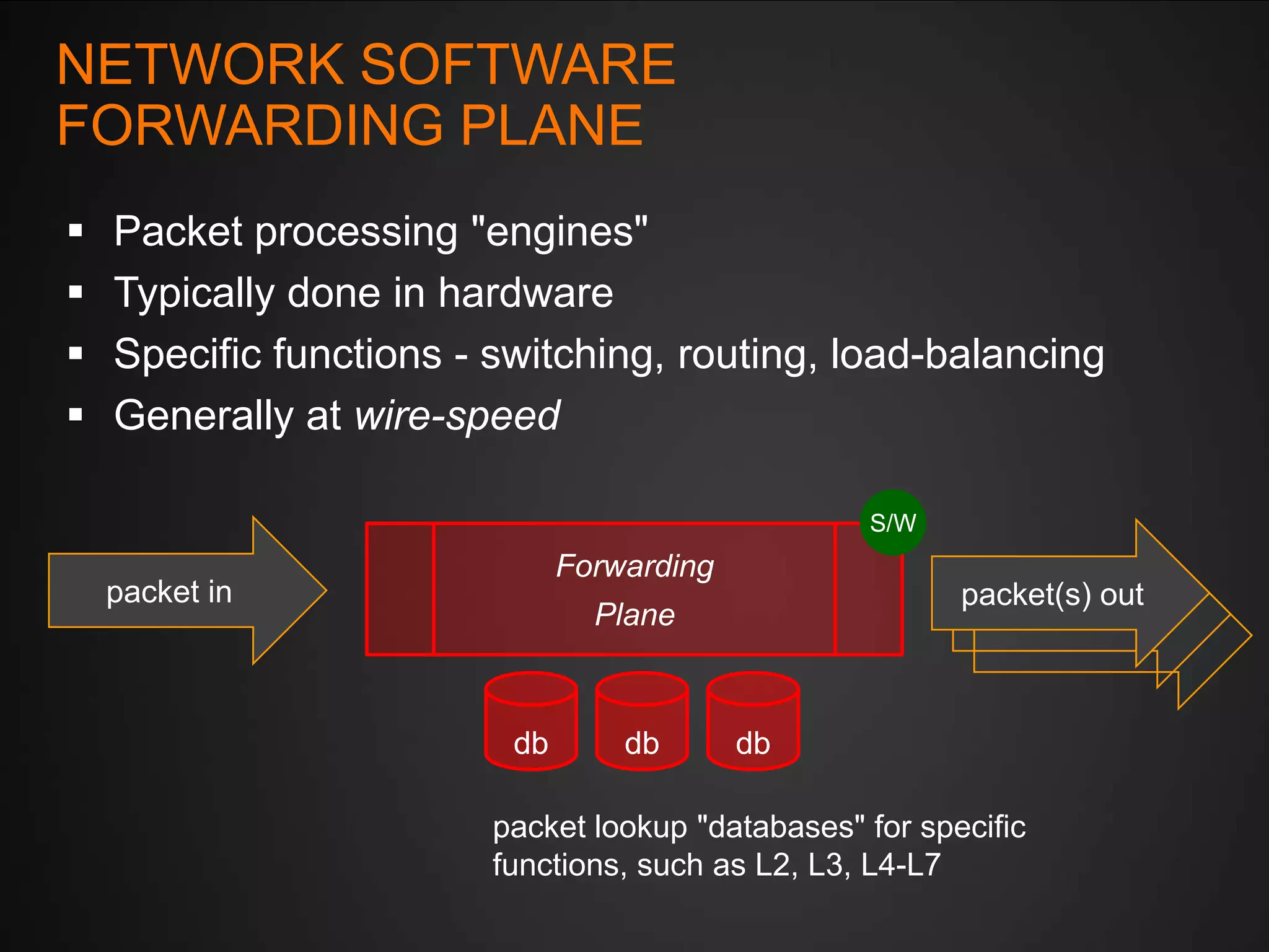NETWORK SOFTWARE
FORWARDING PLANE





Packet processing "engines"
Typically done in hardware
Specific functions - switching, routing, load-balancing
Generally at wire-speed
S/W

Forwarding

packet in

packet(s) out

Plane

db

db

db

packet lookup "databases" for specific
functions, such as L2, L3, L4-L7

 