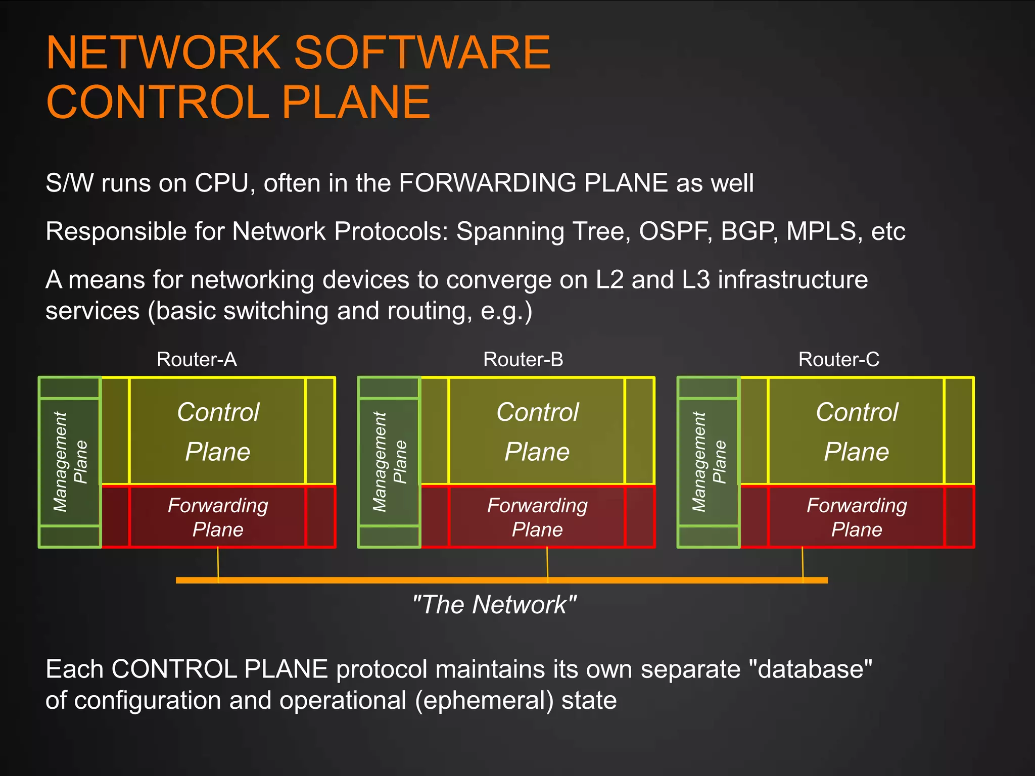 NETWORK SOFTWARE
CONTROL PLANE
S/W runs on CPU, often in the FORWARDING PLANE as well
Responsible for Network Protocols: Spanning Tree, OSPF, BGP, MPLS, etc
A means for networking devices to converge on L2 and L3 infrastructure
services (basic switching and routing, e.g.)

Plane
Forwarding
Plane

Control

Plane
Forwarding
Plane

Router-C
Management
Plane

Control

Router-B
Management
Plane

Management
Plane

Router-A

Control

Plane
Forwarding
Plane

"The Network"

Each CONTROL PLANE protocol maintains its own separate "database"
of configuration and operational (ephemeral) state

 