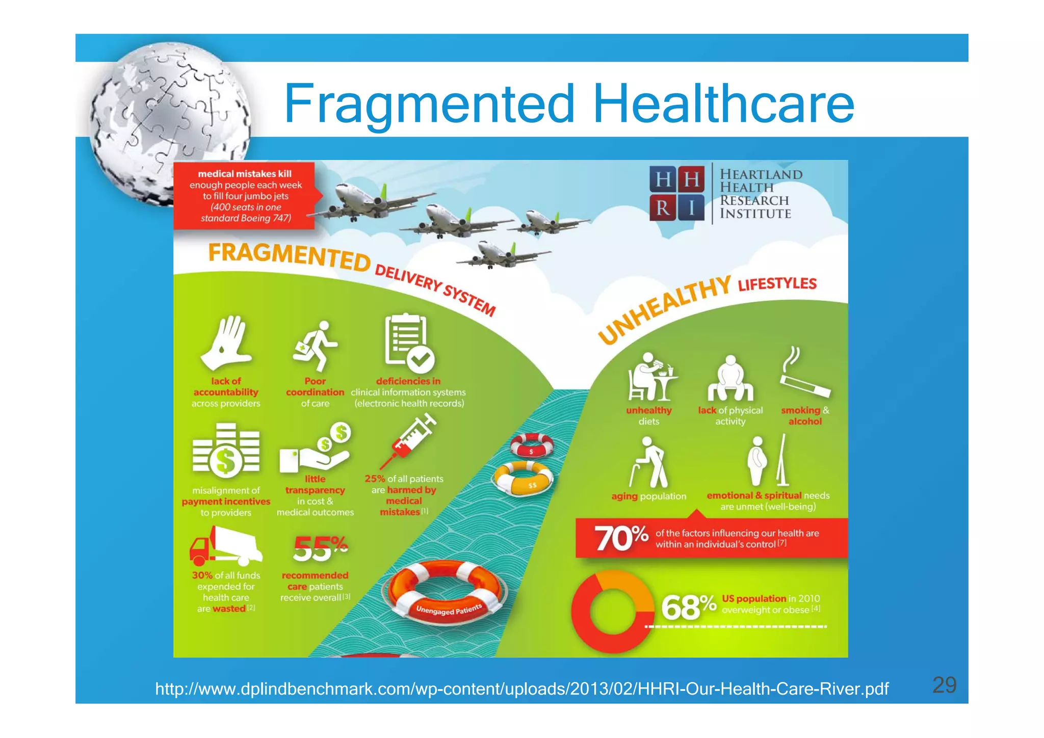 29
Fragmented Healthcare
http://www.dplindbenchmark.com/wp-content/uploads/2013/02/HHRI-Our-Health-Care-River.pdf
 