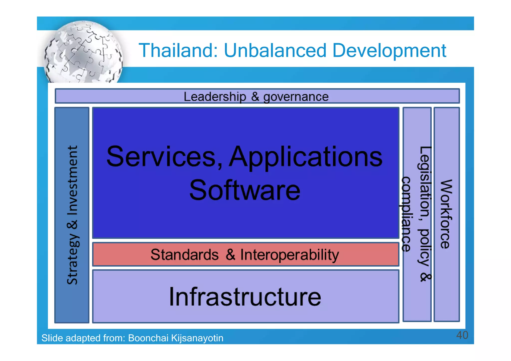 40Slide adapted from: Boonchai Kijsanayotin
Thailand: Unbalanced Development
 