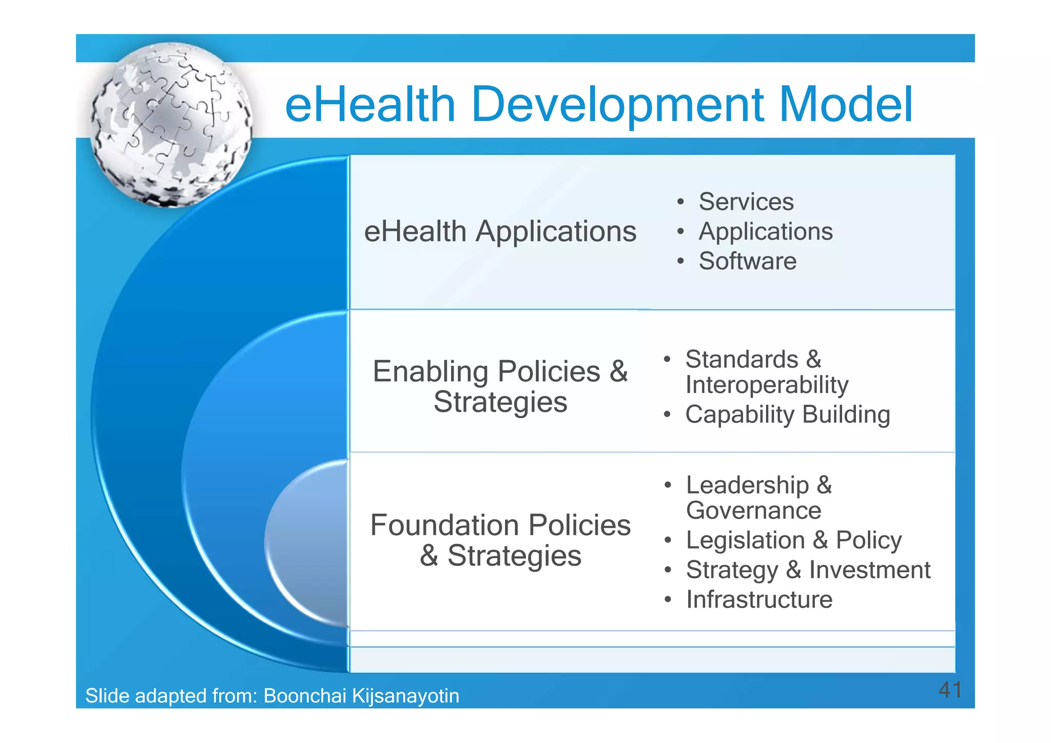 41
eHealth Applications
Enabling Policies &
Strategies
Foundation Policies
& Strategies
• Services
• Applications
• Software
• Standards &
Interoperability
• Capability Building
• Leadership &
Governance
• Legislation & Policy
• Strategy & Investment
• Infrastructure
Slide adapted from: Boonchai Kijsanayotin
eHealth Development Model
 