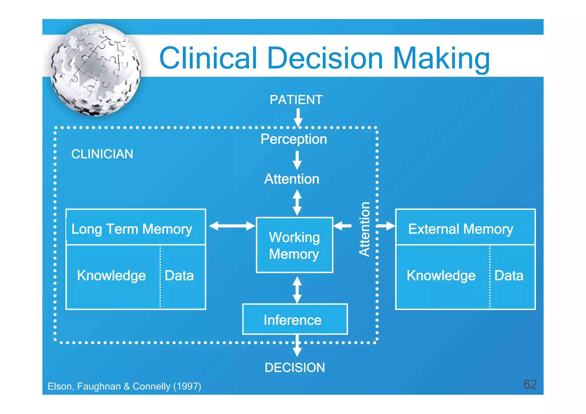 62
External Memory
Knowledge Data
Long Term Memory
Knowledge Data
Inference
DECISION
PATIENT
Perception
Attention
Working
Memory
CLINICIAN
Elson, Faughnan & Connelly (1997)
Clinical Decision Making
 