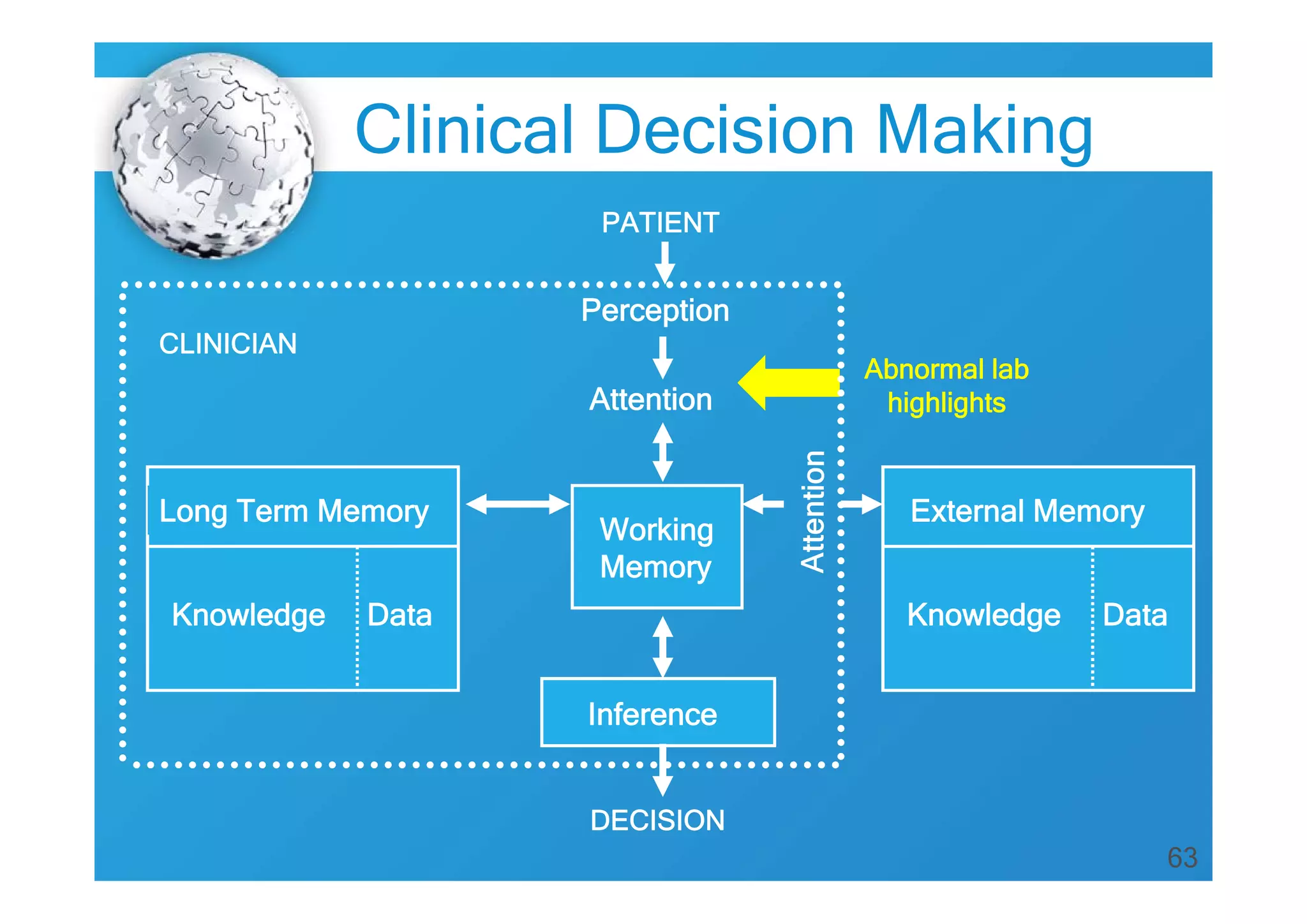 63
Abnormal lab
highlights
Clinical Decision Making
External Memory
Knowledge Data
Long Term Memory
Knowledge Data
Inference
DECISION
PATIENT
Perception
Attention
Working
Memory
CLINICIAN
 