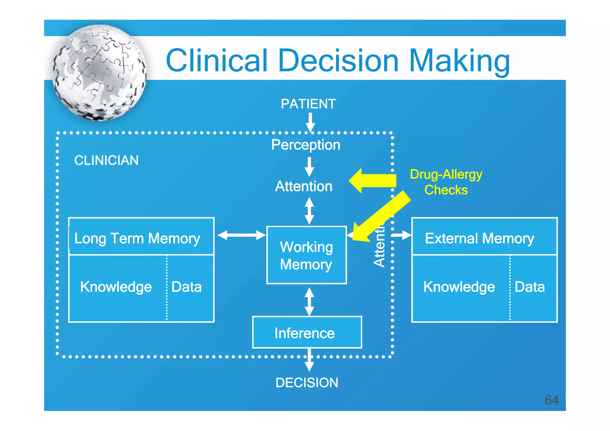 64
Clinical Decision Making
External Memory
Knowledge Data
Long Term Memory
Knowledge Data
Inference
DECISION
PATIENT
Perception
Attention
Working
Memory
CLINICIAN
Drug-Allergy
Checks
 