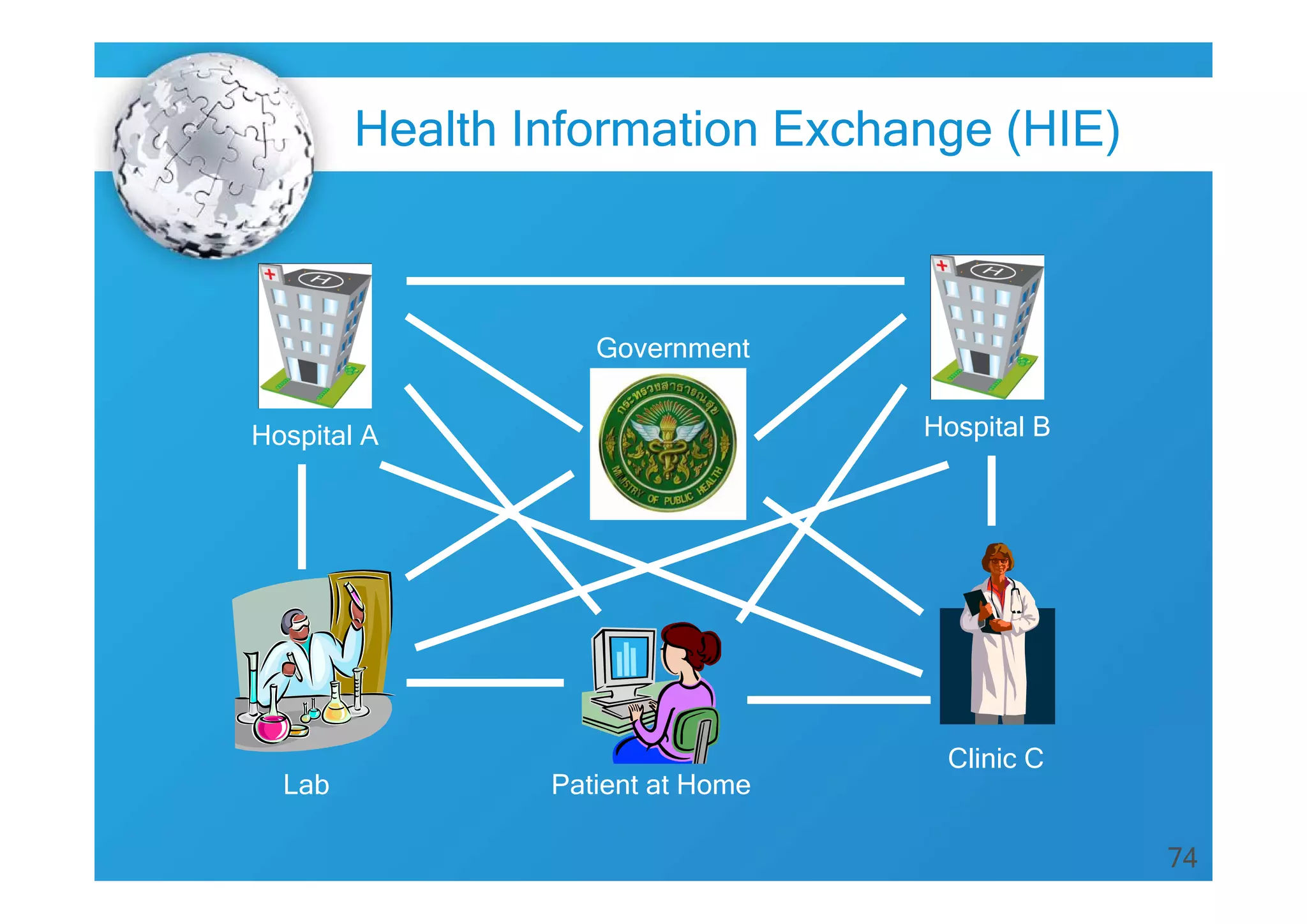 74
Hospital A Hospital B
Clinic C
Government
Lab Patient at Home
Health Information Exchange (HIE)
 