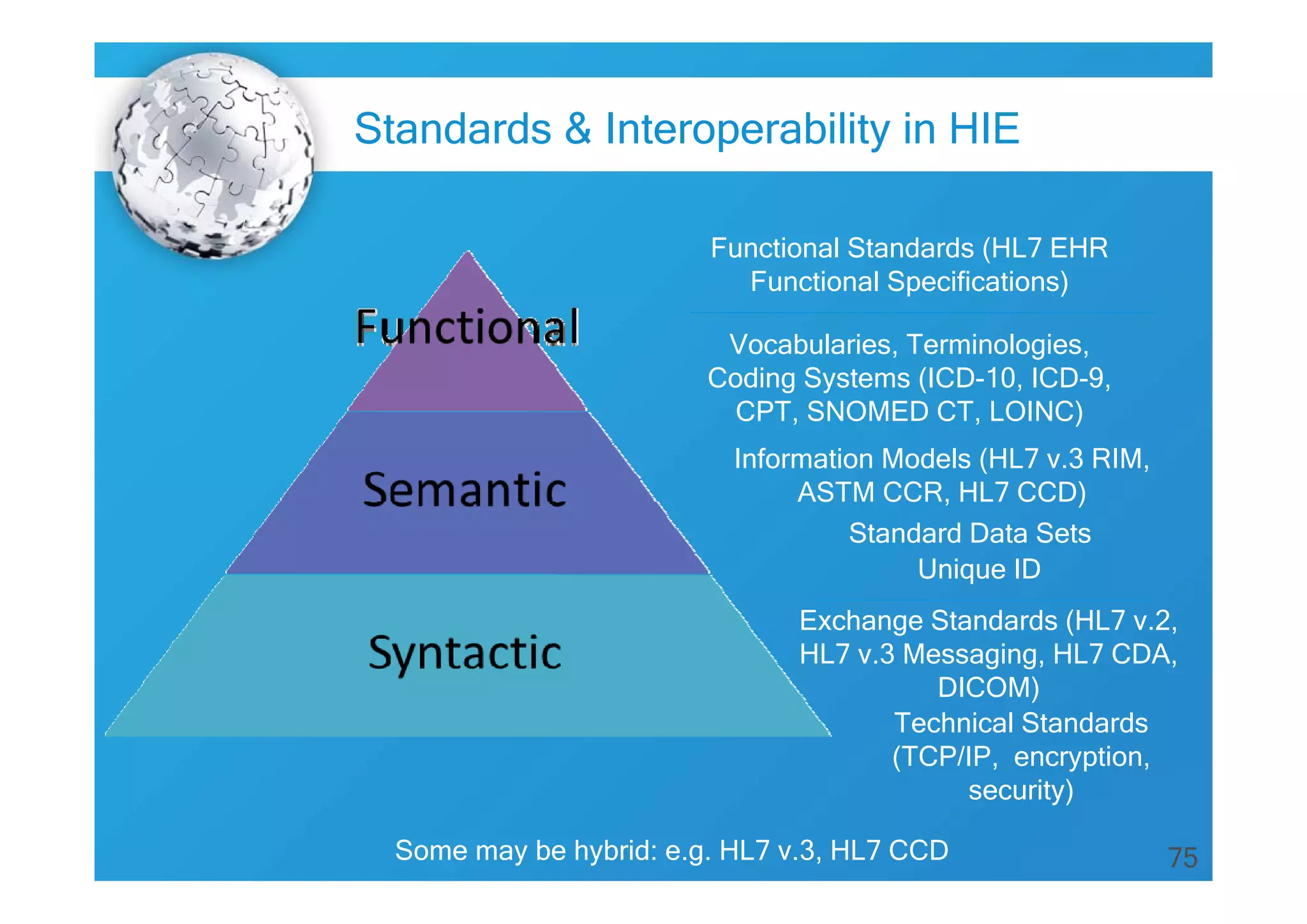 75
Standards & Interoperability in HIE
Technical Standards
(TCP/IP, encryption,
security)
Exchange Standards (HL7 v.2,
HL7 v.3 Messaging, HL7 CDA,
DICOM)
Vocabularies, Terminologies,
Coding Systems (ICD-10, ICD-9,
CPT, SNOMED CT, LOINC)
Information Models (HL7 v.3 RIM,
ASTM CCR, HL7 CCD)
Standard Data Sets
Functional Standards (HL7 EHR
Functional Specifications)
Some may be hybrid: e.g. HL7 v.3, HL7 CCD
Unique ID
 