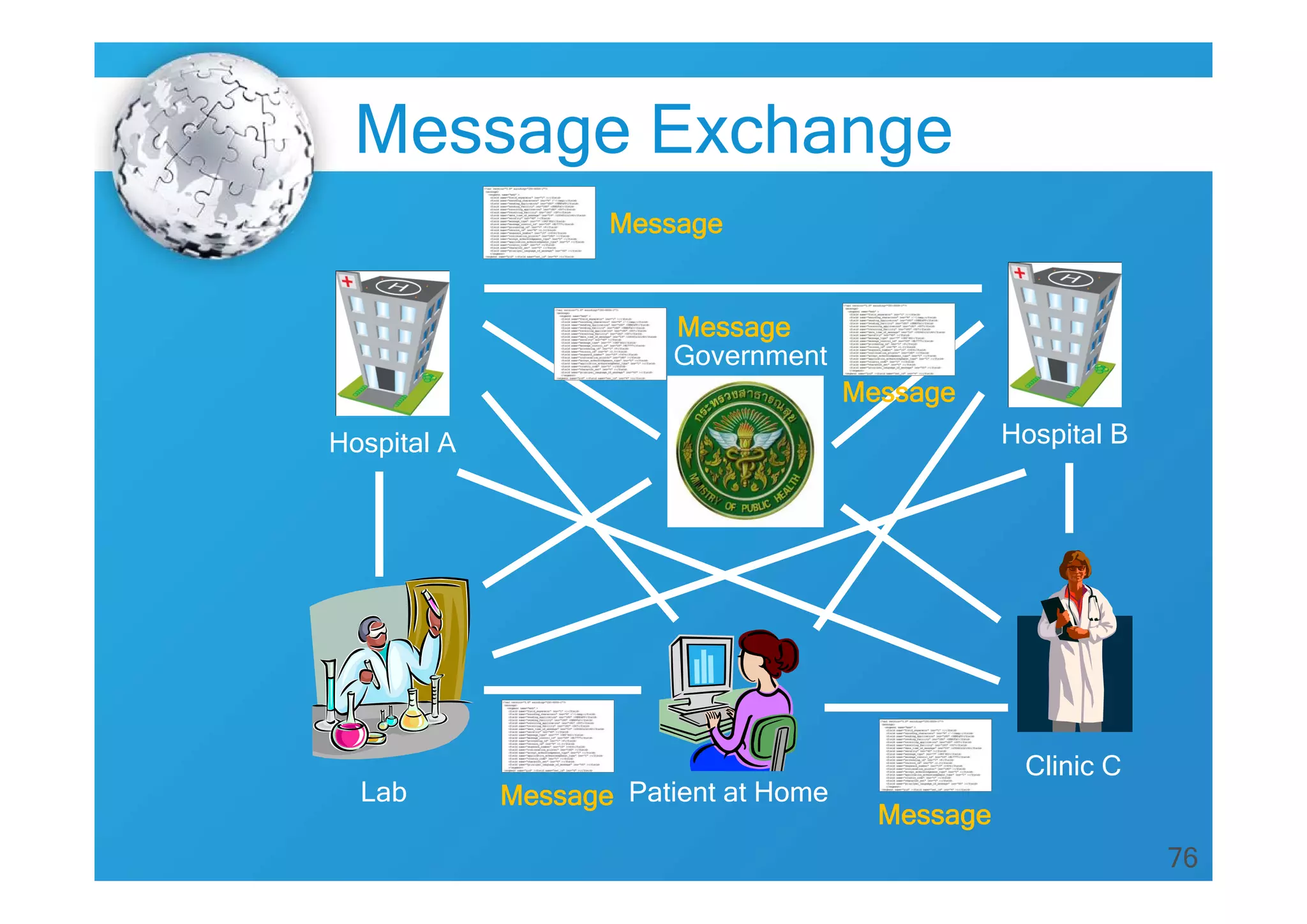 76
Hospital A Hospital B
Clinic C
Government
Lab Patient at Home
Message
Message
Message
Message
Message
Message Exchange
 