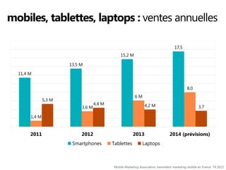 mobiles, tablettes, laptops : ventes annuelles
17,5
15,2 M
13,5 M
11,4 M
8,0
6M

5,3 M

3,6 M

4,4 M

4,2 M

3,7

1,4 M

2011

2012
Smartphones

2013
Tablettes

2014 (prévisions)

Laptops

Mobile Marketing Association, baromètre marketing mobile en France T4 2013

 