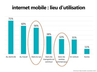 internet mobile : lieu d’utilisation
71%
60%

56%
38%

32%

31%

11%

Au domicile

Au travail

Dans la rue

Dans les
Dans les
transports en
centres
commun
commerciaux

En voiture

Autres

Omnicom Baromobile novembre 2013

 