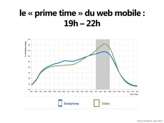le « prime time » du web mobile :
19h – 22h

Flurry Analytics, sep 2012

 