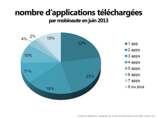 nombre d’applications téléchargées
par mobinaute en juin 2013

comScore MobiLens,, moyenne sur 3 mois se terminant en juin 2013, France, 13+

 