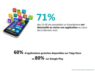 71%
des 15-60 ans possédant un Smartphone ont
désinstallé au moins une application au cours
des 6 derniers mois

60% d’applications gratuites disponibles sur l’App Store
vs 80% sur Google Play
Omnicom Baromobile novembre 2013

 