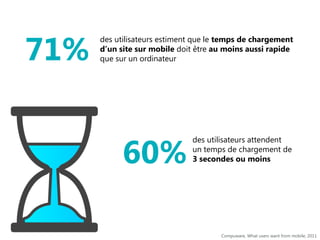 71%

des utilisateurs estiment que le temps de chargement
d’un site sur mobile doit être au moins aussi rapide
que sur un ordinateur

60%

des utilisateurs attendent
un temps de chargement de
3 secondes ou moins

Compuware, What users want from mobile, 2011

 