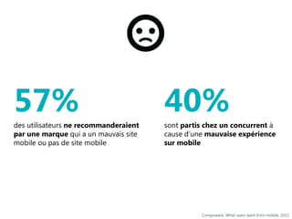 57%

40%

des utilisateurs ne recommanderaient
par une marque qui a un mauvais site
mobile ou pas de site mobile

sont partis chez un concurrent à
cause d’une mauvaise expérience
sur mobile

Compuware, What users want from mobile, 2011

 