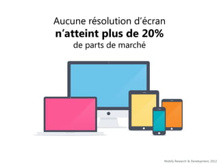 Aucune résolution d’écran

n’atteint plus de 20%
de parts de marché

Mobify Research & Development, 2012

 