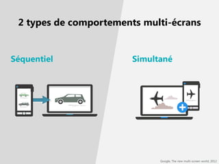 2 types de comportements multi-écrans

Séquentiel

Simultané

Google, The new multi-screen world, 2012

 