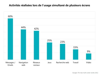 Activités réalisées lors de l’usage simultané de plusieurs écrans

60%

44%

42%

25%

23%
15%

9%

Messages /
Emails

Navigation
web

Réseaux
sociaux

Jeux

Recherche web

Travail

Vidéo

Google, The new multi-screen world, 2012

 