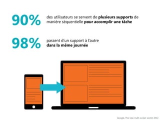 90%

des utilisateurs se servent de plusieurs supports de
manière séquentielle pour accomplir une tâche

98%

passent d’un support à l’autre
dans la même journée

Google, The new multi-screen world, 2012

 