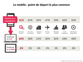 Le mobile : point de départ le plus commun

Google, The new multi-screen world, 2012

 