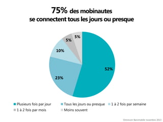 75% des mobinautes

se connectent tous les jours ou presque
5%

5%

10%

52%
23%

Plusieurs fois par jour

Tous les jours ou presque

1 à 2 fois par mois

1 à 2 fois par semaine

Moins souvent
Omnicom Baromobile novembre 2013

 