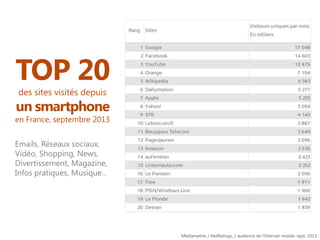 TOP 20
des sites visités depuis

un smartphone

en France, septembre 2013
Emails, Réseaux sociaux,
Vidéo, Shopping, News,
Divertissement, Magazine,
Infos pratiques, Musique…

Mediametrie / NetRatings, L’audience de l’Internet mobile, sept. 2013

 