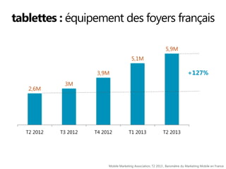 tablettes : équipement des foyers français
5,9M
5,1M

+127%

3,9M
2,6M

T2 2012

3M

T3 2012

T4 2012

T1 2013

T2 2013

Mobile Marketing Association, T2 2013 , Baromètre du Marketing Mobile en France

 