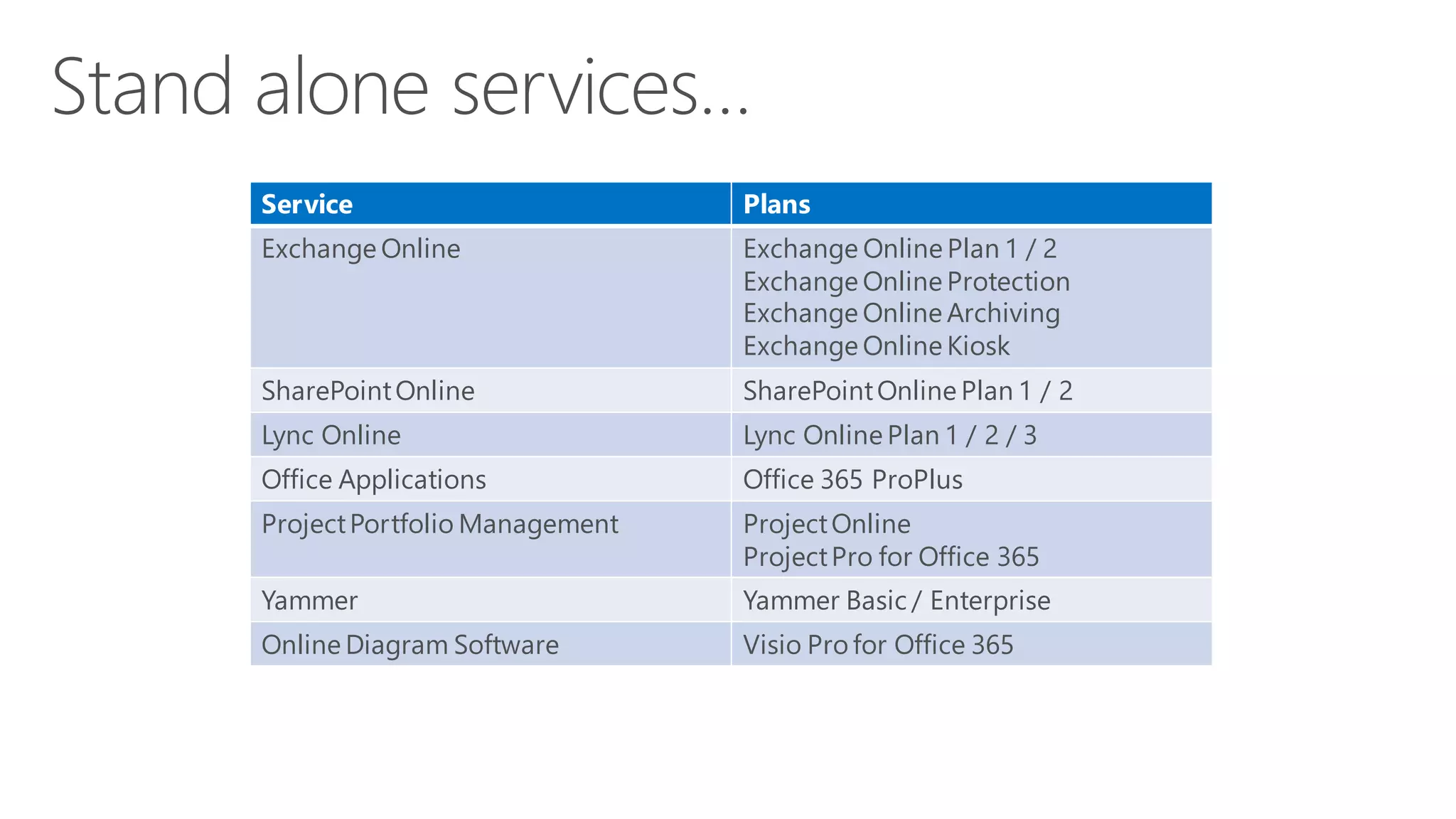 Service

Plans

Exchange Online

Exchange Online Plan 1 / 2
Exchange Online Protection
Exchange Online Archiving
Exchange Online Kiosk

SharePoint Online

SharePoint Online Plan 1 / 2

Lync Online

Lync Online Plan 1 / 2 / 3

Office Applications

Office 365 ProPlus

Project Portfolio Management

Project Online
Project Pro for Office 365

Yammer

Yammer Basic / Enterprise

Online Diagram Software

Visio Pro for Office 365

 