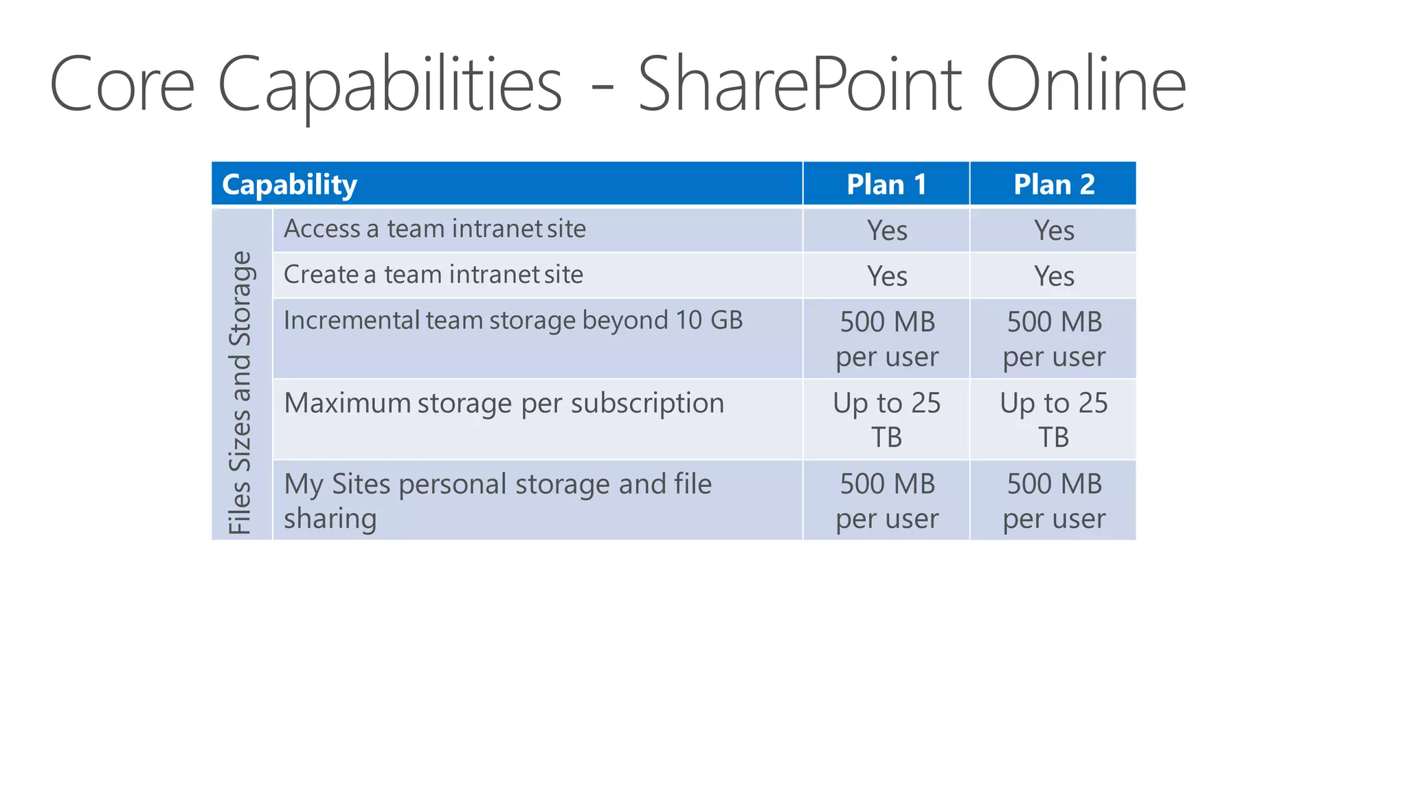 Plan 1

Plan 2

Access a team intranet site

Files Sizes and Storage

Capability

Yes

Yes

Create a team intranet site

Yes

Yes

Incremental team storage beyond 10 GB

500 MB
per user

500 MB
per user

Maximum storage per subscription

Up to 25
TB

Up to 25
TB

My Sites personal storage and file
sharing

500 MB
per user

500 MB
per user

 