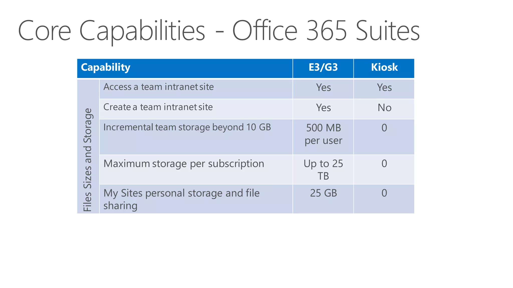 E3/G3

Kiosk

Access a team intranet site

Files Sizes and Storage

Capability

Yes

Yes

Create a team intranet site

Yes

No

Incremental team storage beyond 10 GB

500 MB
per user

0

Maximum storage per subscription

Up to 25
TB

0

My Sites personal storage and file
sharing

25 GB

0

 