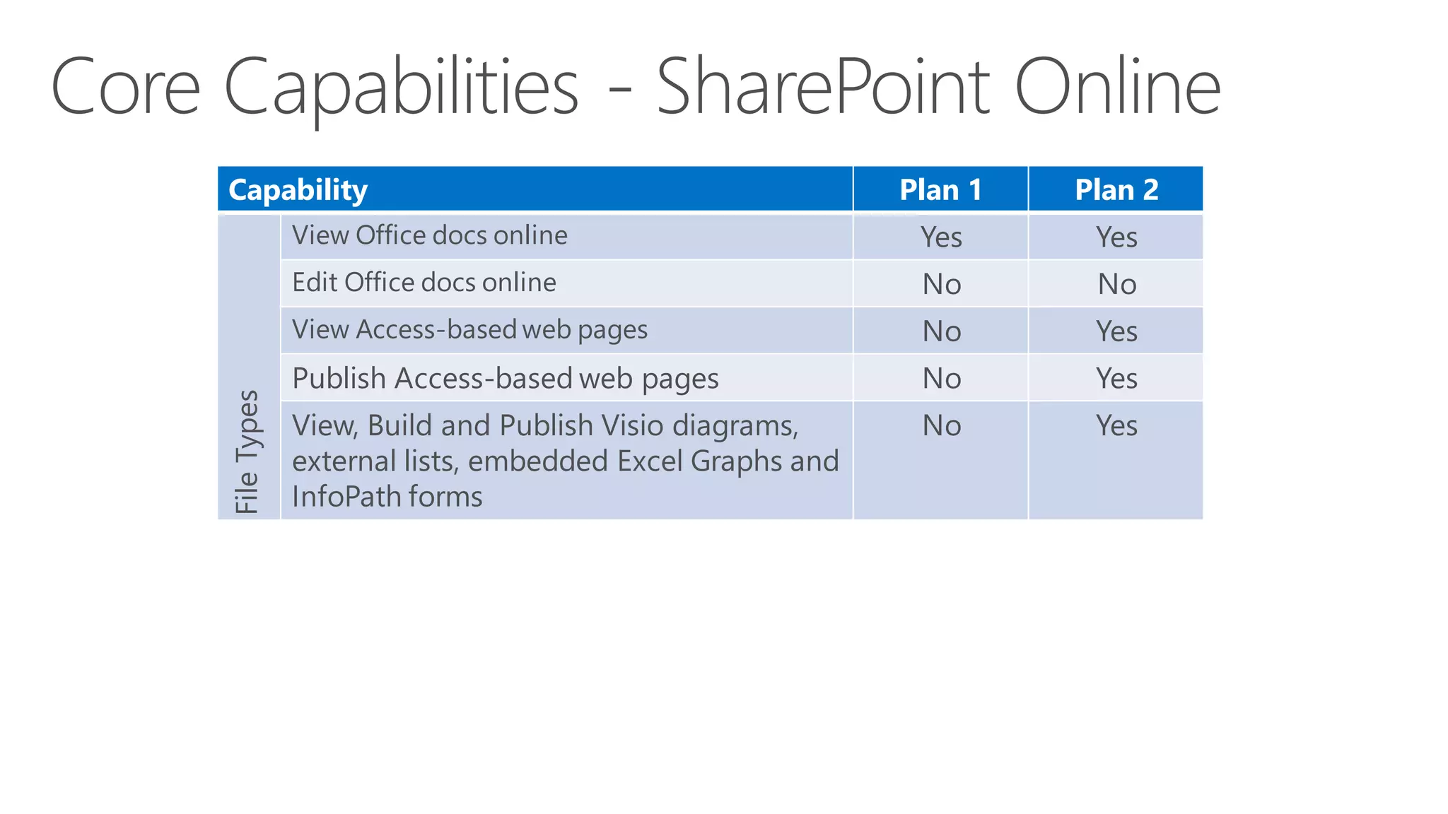 Plan 1

Plan 2

View Office docs online

Yes

Yes

Edit Office docs online

No

No

View Access-based web pages

File Types

Capability

No

Yes

Publish Access-based web pages

No

Yes

View, Build and Publish Visio diagrams,
external lists, embedded Excel Graphs and
InfoPath forms

No

Yes

 