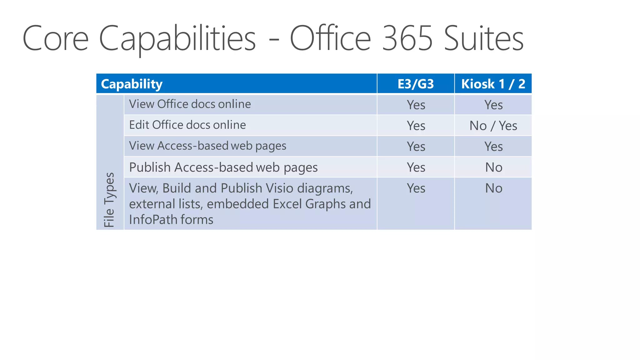 E3/G3

Kiosk 1 / 2

View Office docs online

Yes

Yes

Edit Office docs online

Yes

No / Yes

View Access-based web pages

File Types

Capability

Yes

Yes

Publish Access-based web pages

Yes

No

View, Build and Publish Visio diagrams,
external lists, embedded Excel Graphs and
InfoPath forms

Yes

No

 