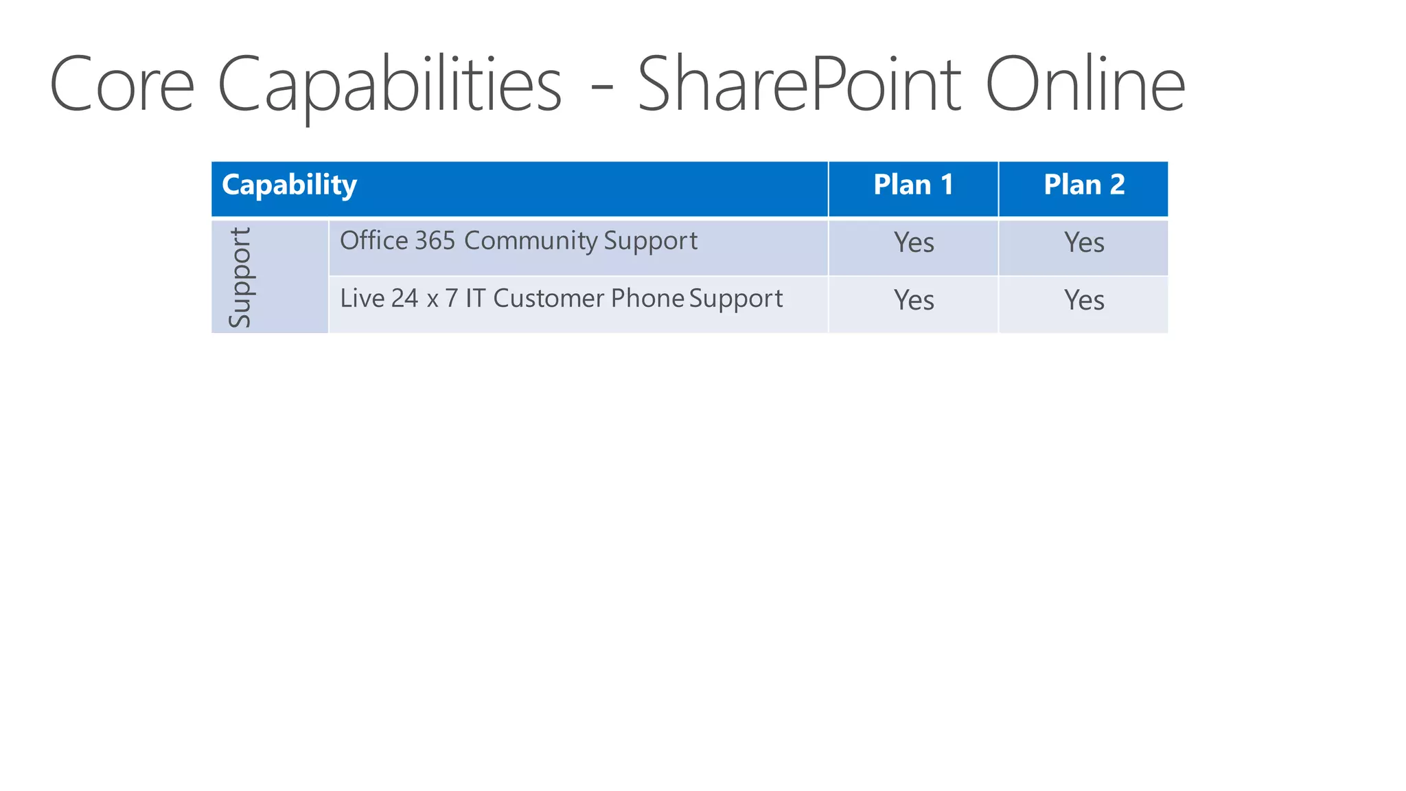 Support

Capability

Plan 1

Plan 2

Office 365 Community Support

Yes

Yes

Live 24 x 7 IT Customer Phone Support

Yes

Yes

 
